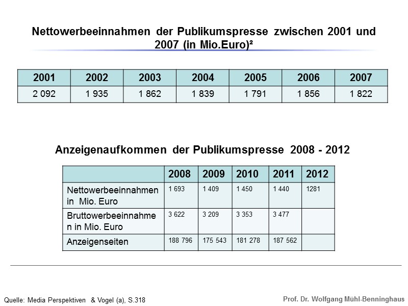 Nettowerbeeinnahmen der Publikumspresse zwischen 2001 und 2007 (in Mio.Euro)² Anzeigenaufkommen der Publikumspresse 2008 -